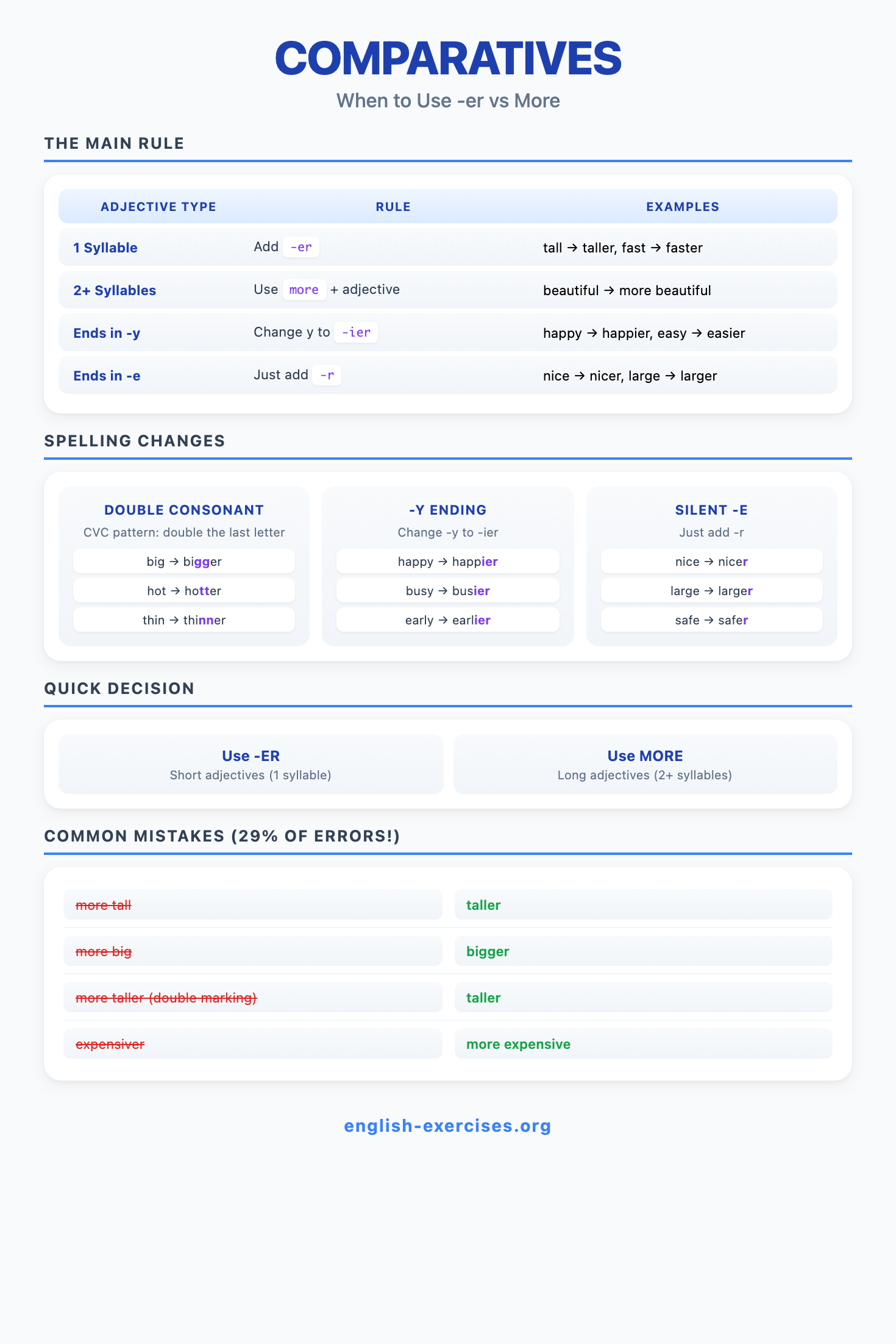 Comparatives Formation Rules - When to use -er vs more