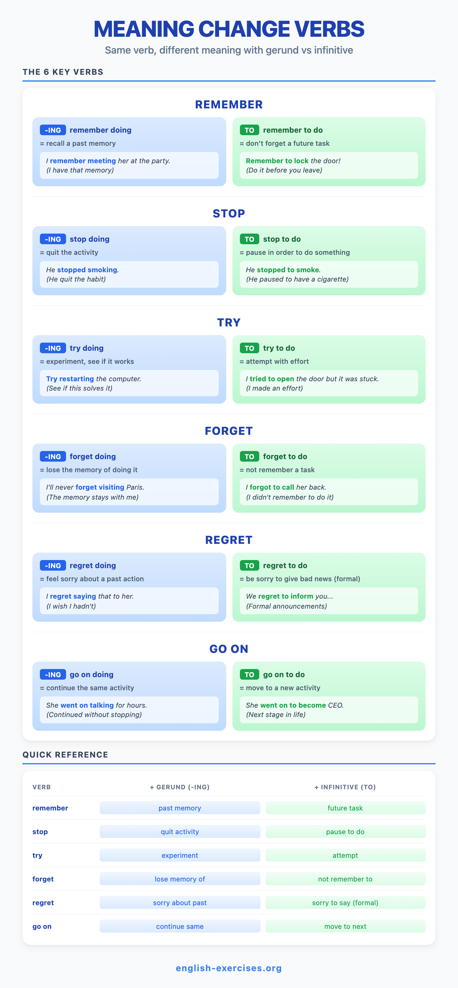Meaning Change Verbs - remember, stop, try, forget, regret, go on