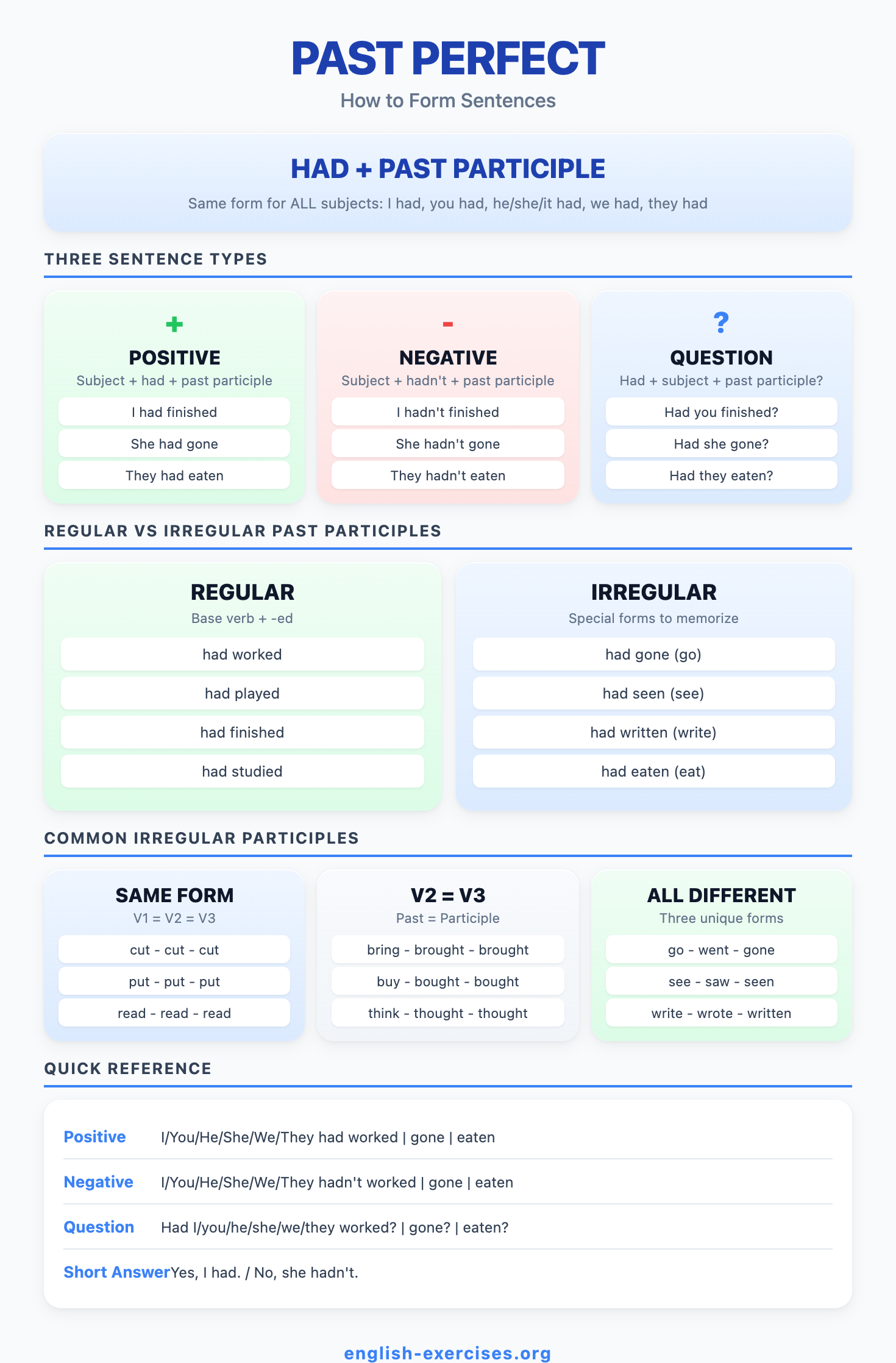 Past Perfect Formation - How to form sentences with had + past participle