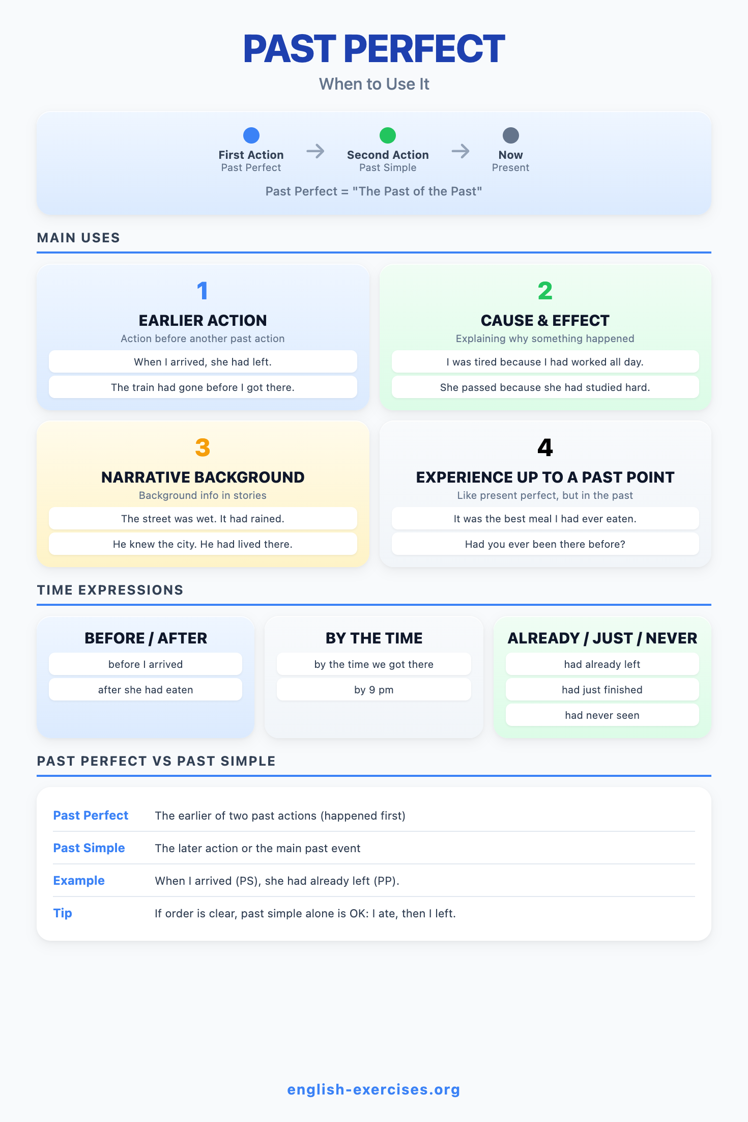 Past Perfect Uses - When to use the past perfect tense with examples