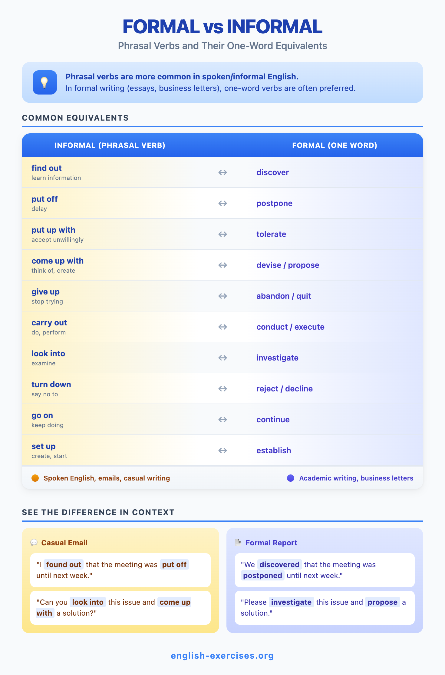 Formal vs Informal - Phrasal Verbs and Equivalents