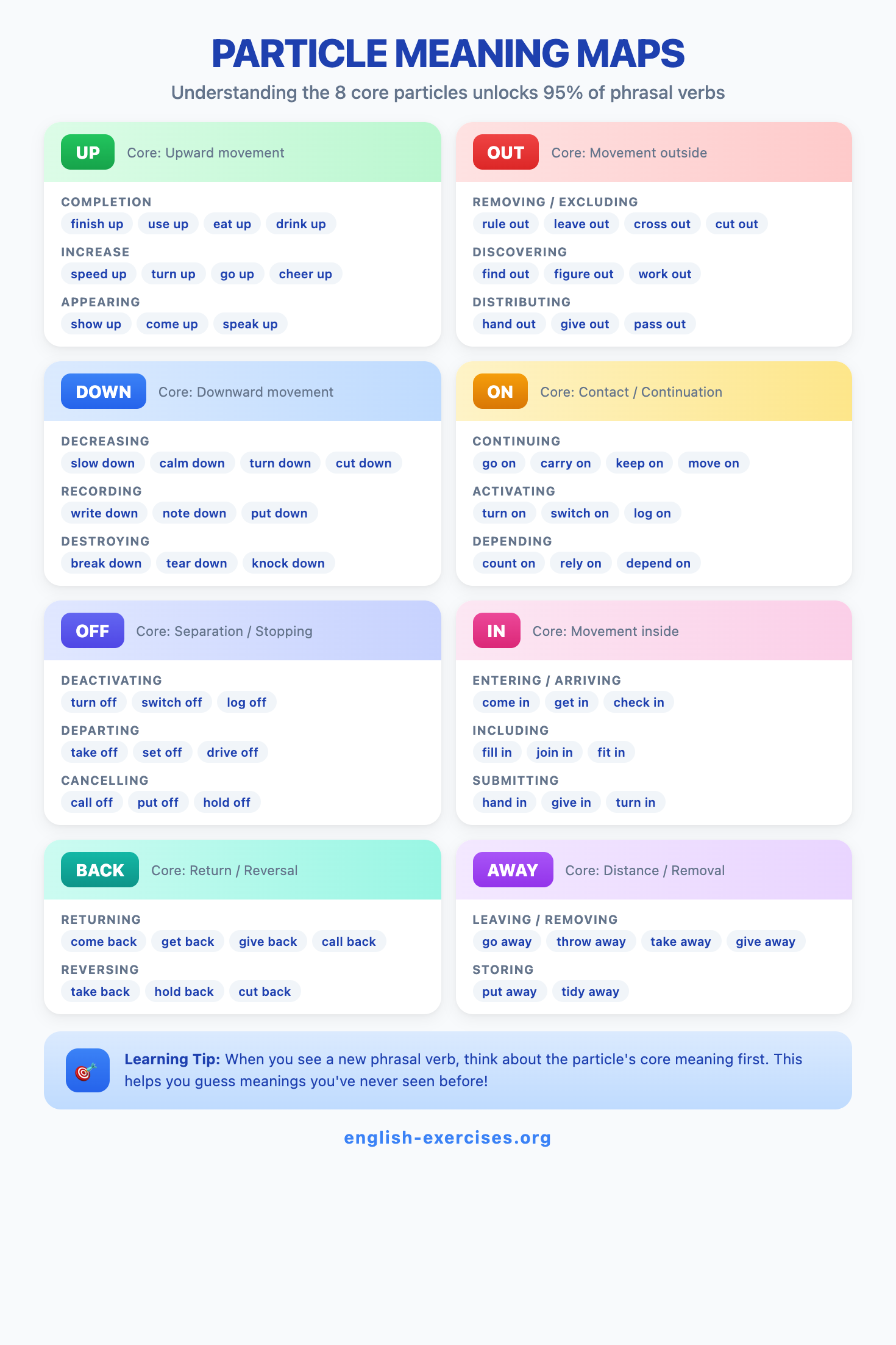 Particle Meaning Maps - Understanding 8 Core Particles