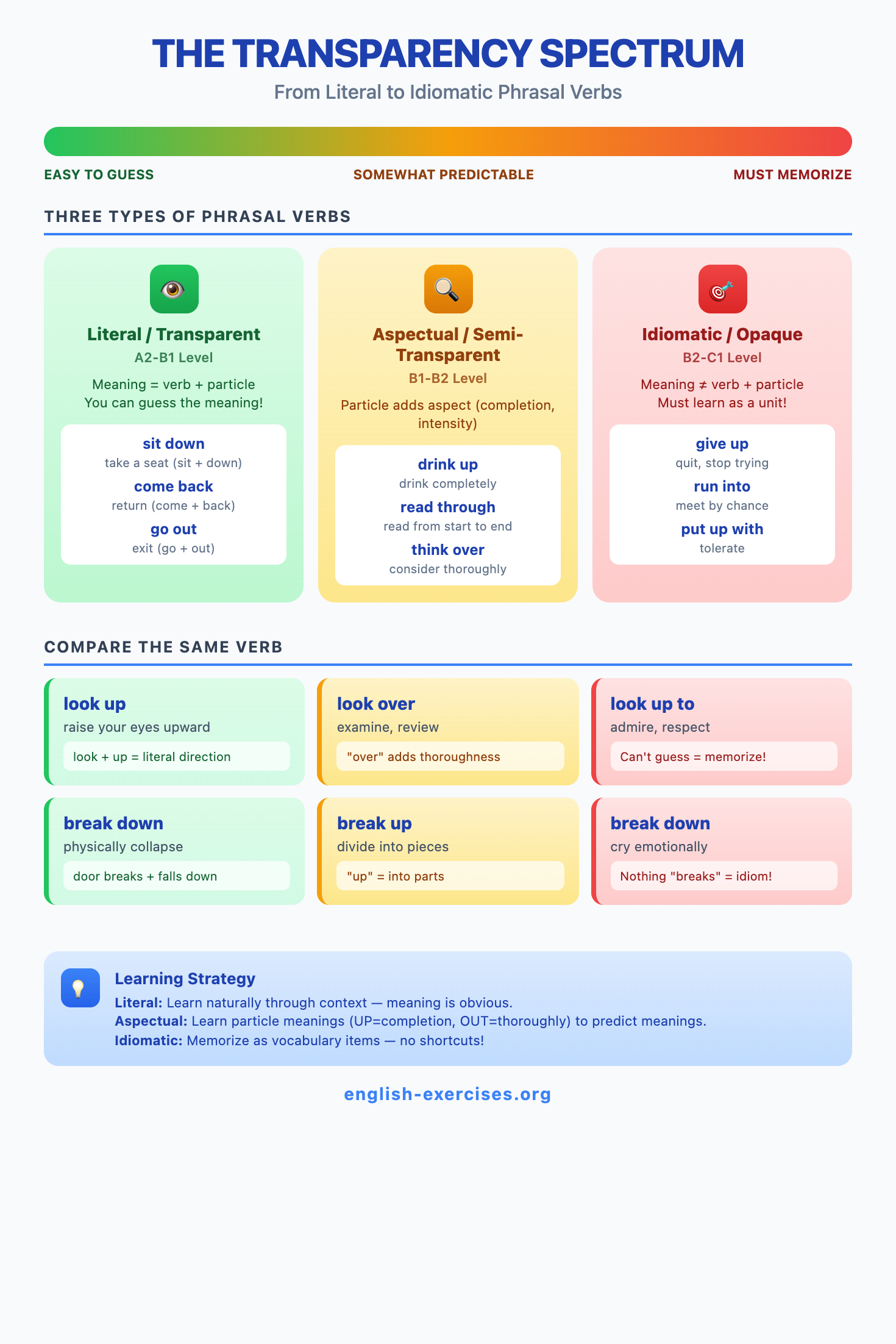 Transparency Spectrum - Literal to Idiomatic