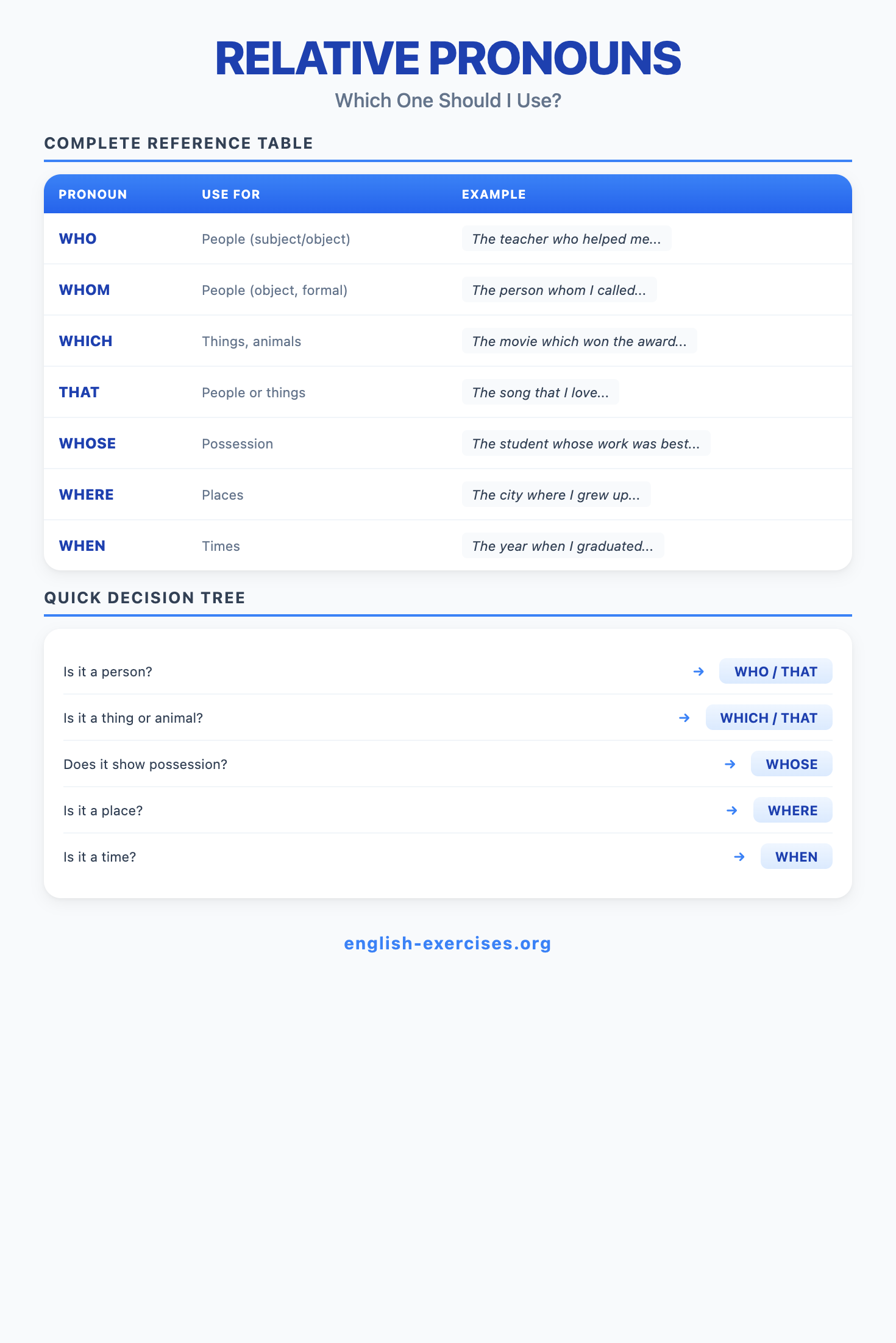Relative Pronouns Guide - Who, Which, That, Whose, Where, When with decision tree